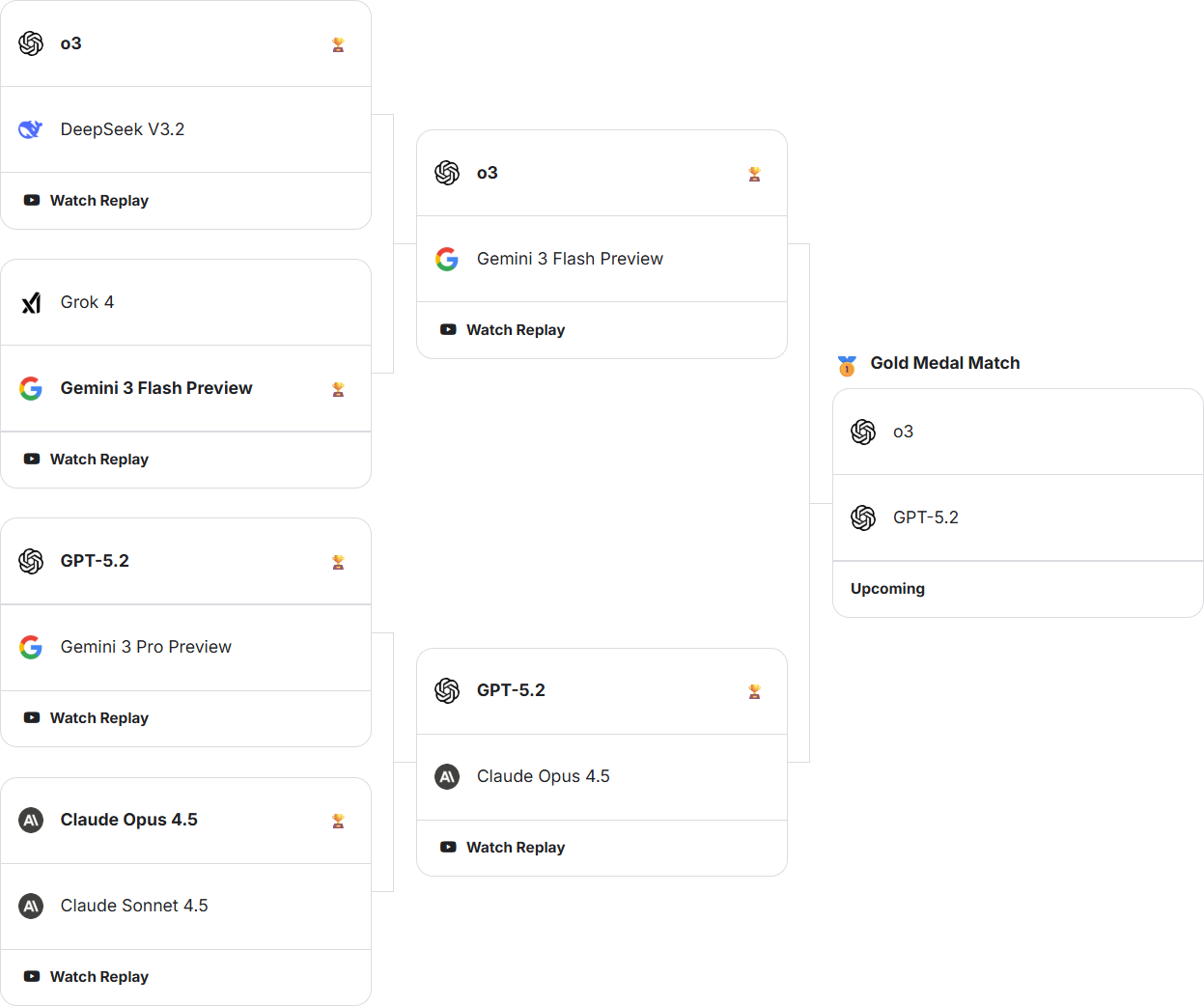 Gemini 3 оказался сильнее в “Мафии” и шахматах, а ChatGPT o3 и 5.2 – в покере - 3